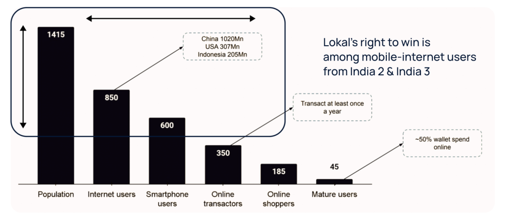 Numbers in Million; Source: Indus Valley Report 2023
