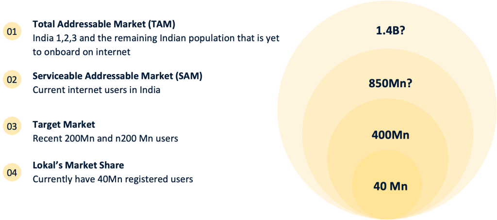 Google started its next-billion-users project a decade ago with hopes to get west-like returns. Is the Indian 1.4 Billion+ TAM narrative an if question or a when question? Lokal's target market is the most recent 200Mn and the next 200Mn Indian internet users. Only a small fraction of this actually transact.