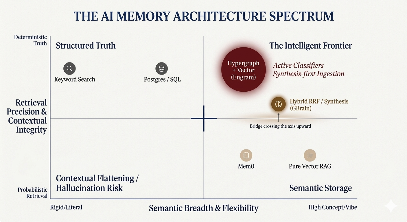 THE AI MEMORY ARCHITECTURE SPECTRUM: Market map showing the trade-off between Structural Integrity and Semantic Flexibility.